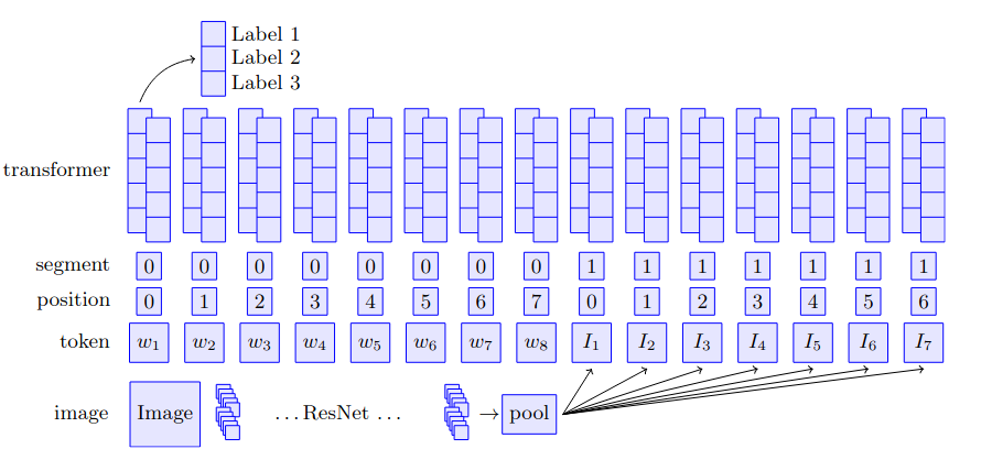 MMBT Architecture